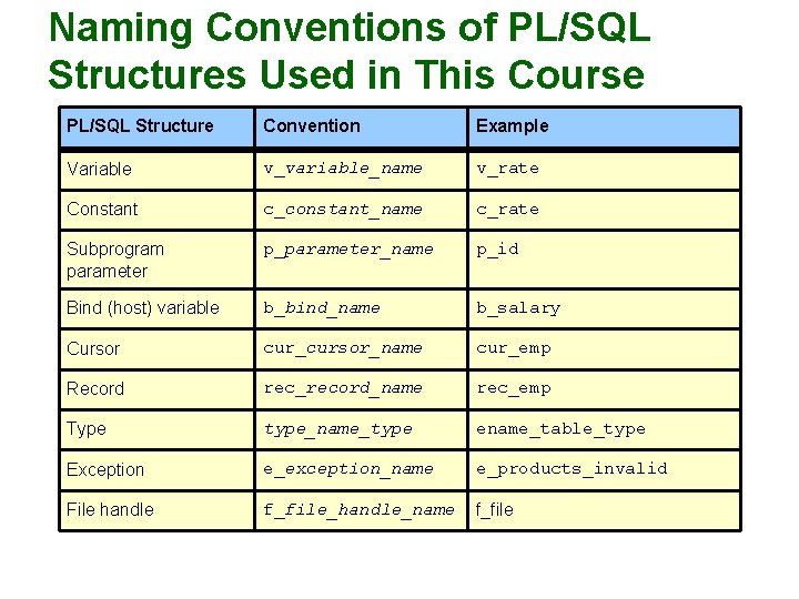 Naming Conventions of PL/SQL Structures Used in This Course PL/SQL Structure Convention Example Variable