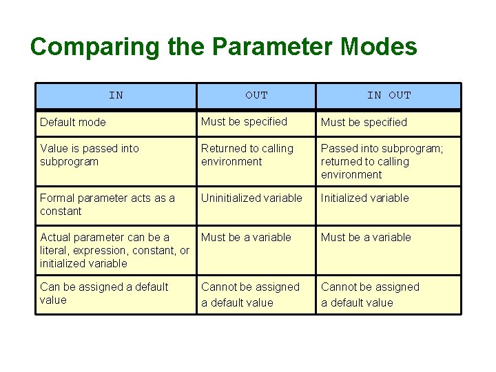 Comparing the Parameter Modes IN OUT Default mode Must be specified Value is passed