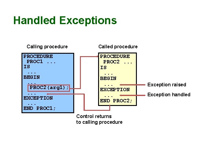 Handled Exceptions Calling procedure Called procedure PROCEDURE PROC 1. . . IS. . .