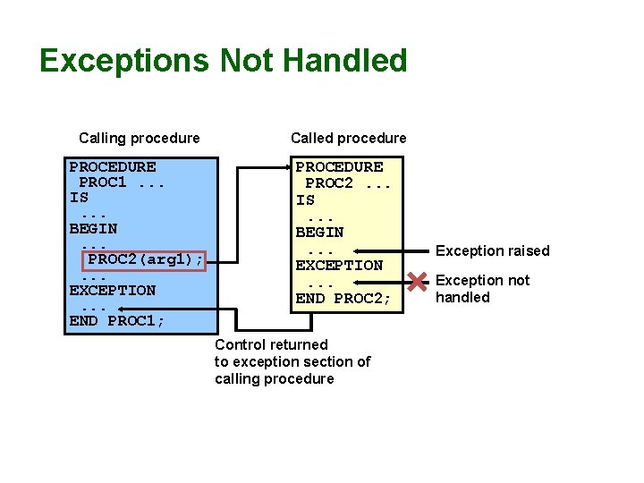 Exceptions Not Handled Calling procedure Called procedure PROCEDURE PROC 1. . . IS. .