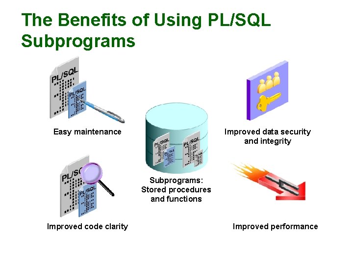 The Benefits of Using PL/SQL Subprograms Easy maintenance Improved data security and integrity Subprograms: