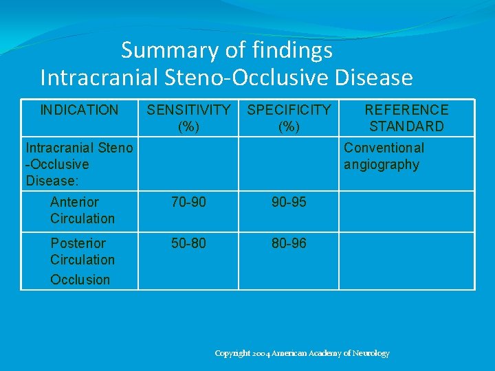 Summary of findings Intracranial Steno-Occlusive Disease INDICATION SENSITIVITY (%) SPECIFICITY (%) Intracranial Steno -Occlusive