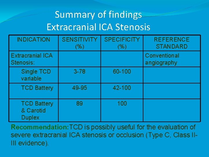 Summary of findings Extracranial ICA Stenosis INDICATION SENSITIVITY (%) SPECIFICITY (%) Extracranial ICA Stenosis: