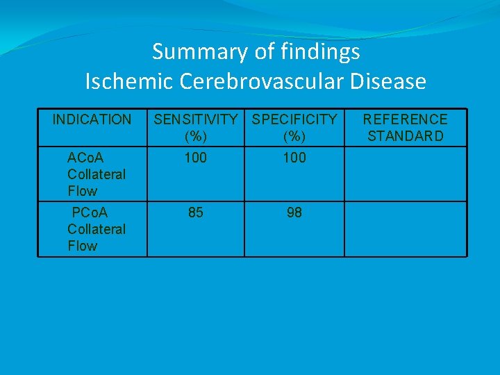 Summary of findings Ischemic Cerebrovascular Disease INDICATION SENSITIVITY SPECIFICITY (%) ACo. A Collateral Flow