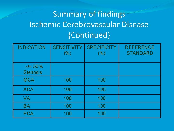 Summary of findings Ischemic Cerebrovascular Disease (Continued) INDICATION SENSITIVITY SPECIFICITY (%) /= 50% Stenosis
