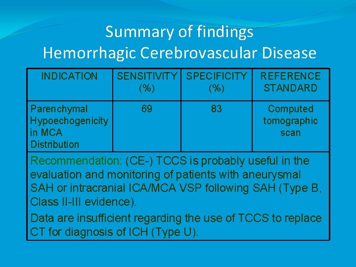 Summary of findings Hemorrhagic Cerebrovascular Disease INDICATION Parenchymal Hypoechogenicity in MCA Distribution SENSITIVITY SPECIFICITY