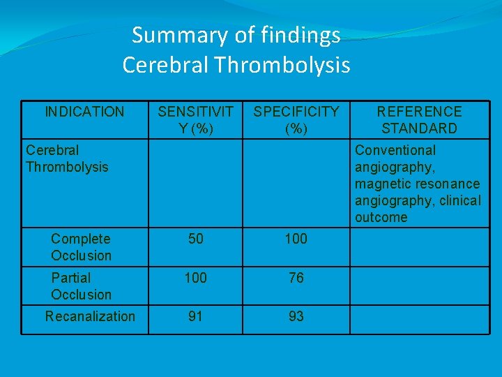 Summary of findings Cerebral Thrombolysis INDICATION SENSITIVIT Y (%) SPECIFICITY (%) Cerebral Thrombolysis Conventional