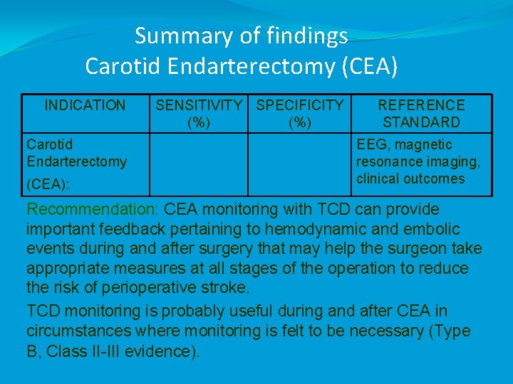 Summary of findings Carotid Endarterectomy (CEA) INDICATION Carotid Endarterectomy (CEA): SENSITIVITY SPECIFICITY (%) REFERENCE