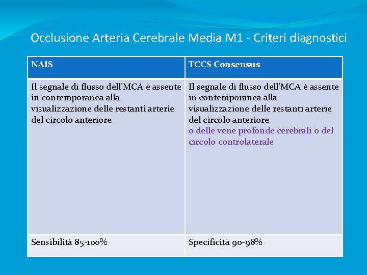 Occlusione Arteria Cerebrale Media M 1 - Criteri diagnostici NAIS TCCS Consensus Il segnale