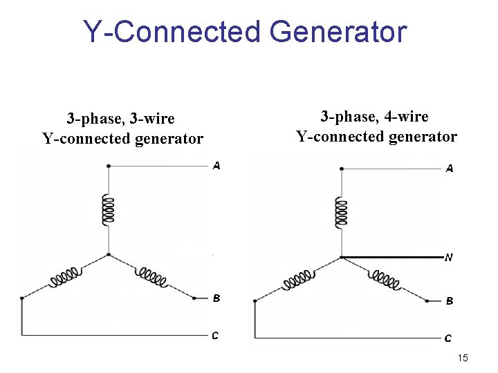 Y-Connected Generator 3 -phase, 3 -wire Y-connected generator 3 -phase, 4 -wire Y-connected generator