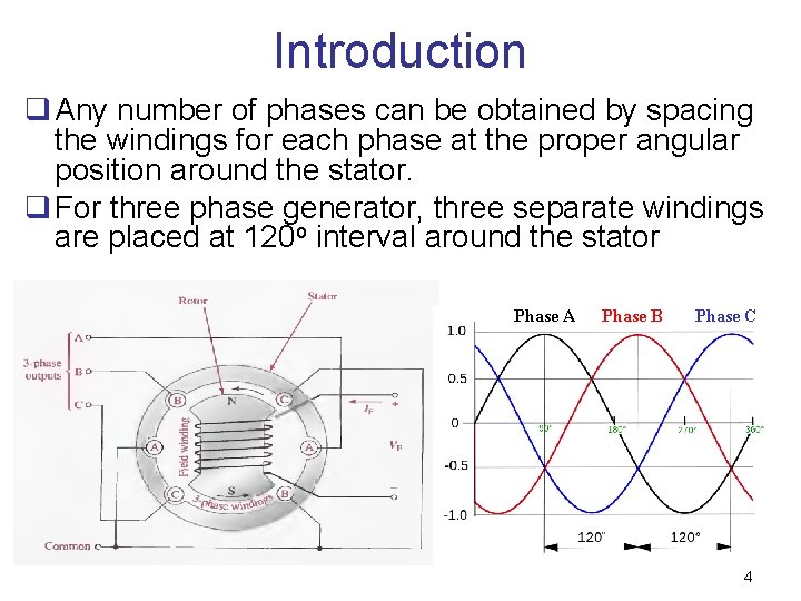 Introduction q Any number of phases can be obtained by spacing the windings for