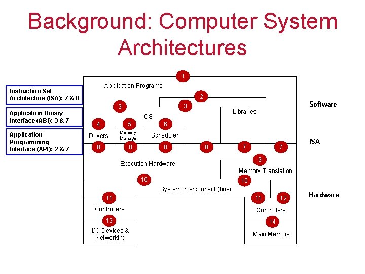 Background: Computer System Architectures 1 Application Programs Instruction Set Architecture (ISA): 7 & 8