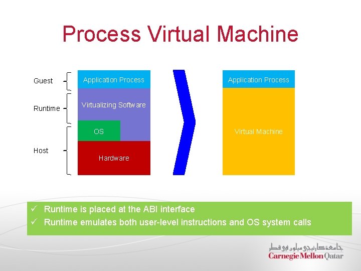 Process Virtual Machine Guest Runtime Application Process Virtualizing Software OS Host Application Process Virtual