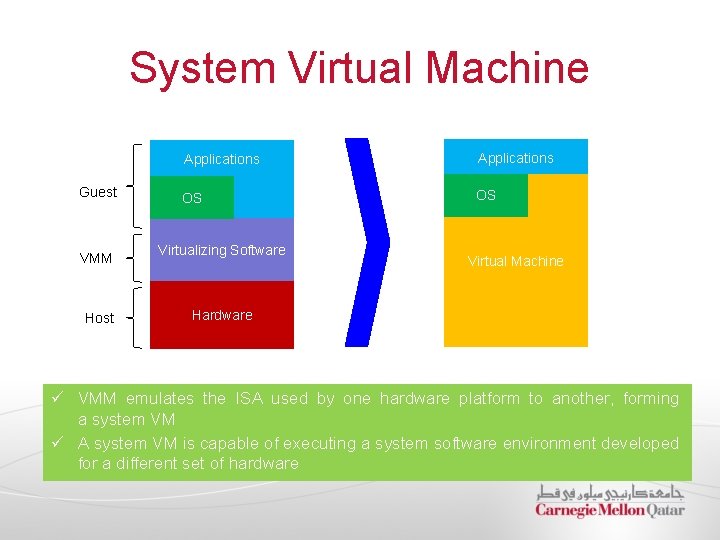System Virtual Machine Guest VMM Host Applications OS OS Virtualizing Software Virtual Machine Hardware