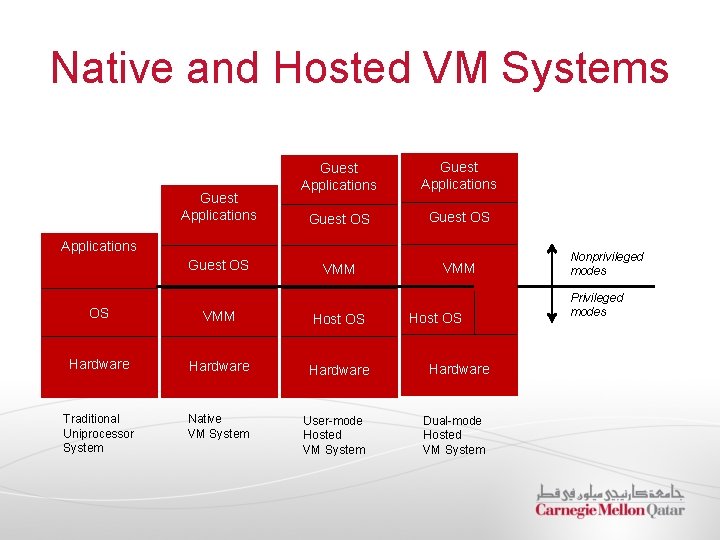 Native and Hosted VM Systems Guest Applications Guest OS VMM Applications Guest OS OS