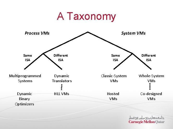 A Taxonomy Process VMs Same ISA System VMs Different ISA Same ISA Different ISA
