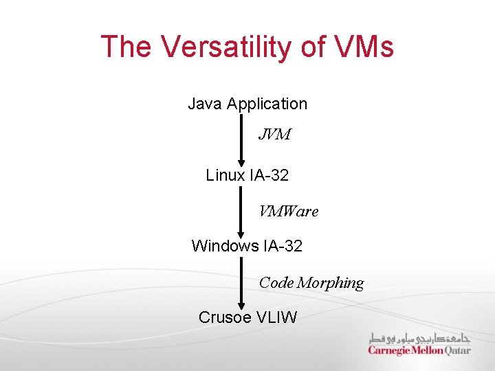 The Versatility of VMs Java Application JVM Linux IA-32 VMWare Windows IA-32 Code Morphing