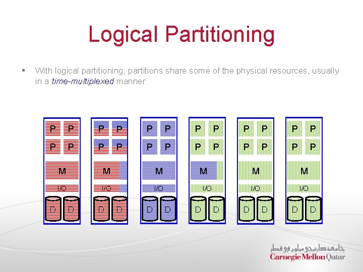 Logical Partitioning § With logical partitioning, partitions share some of the physical resources, usually