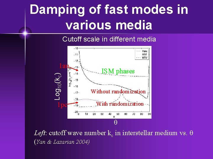 Damping of fast modes in various media Cutoff scale in different media Log 10(kc)