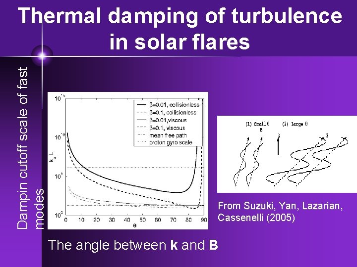 Dampin cutoff scale of fast modes Thermal damping of turbulence in solar flares From