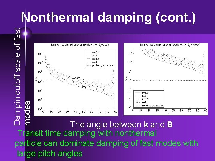 Dampin cutoff scale of fast modes Nonthermal damping (cont. ) The angle between k