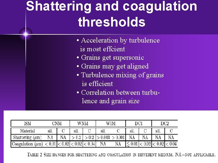 Shattering and coagulation thresholds • Acceleration by turbulence is most effcient • Grains get