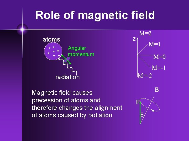 Role of magnetic field z atoms M=2 M=1 Angular momentum radiation Magnetic field causes