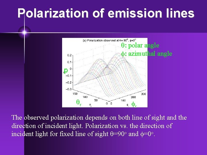 Polarization of emission lines q: polar angle f: azimuthal angle p qr fr The