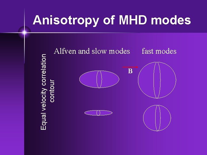 Anisotropy of MHD modes Equal velocity correlation contour Alfven and slow modes B fast