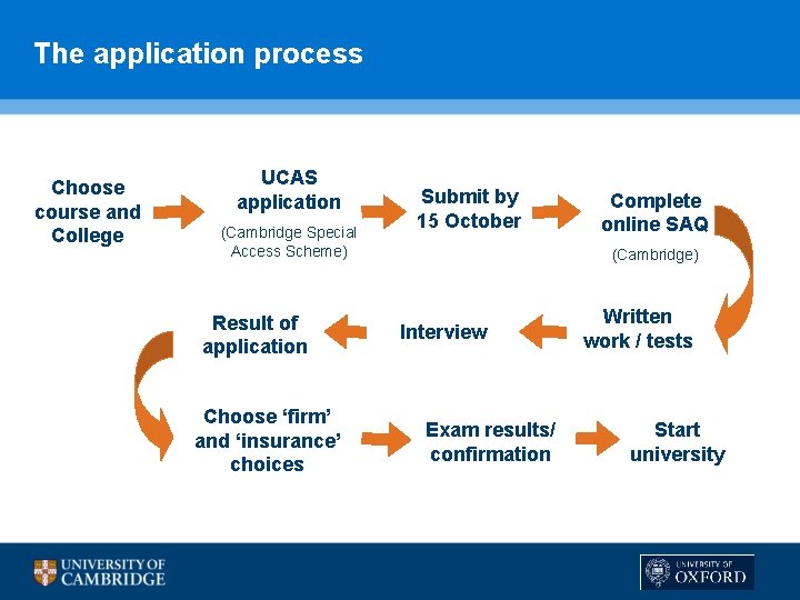 The application process Choose course and College UCAS application (Cambridge Special Access Scheme) Result