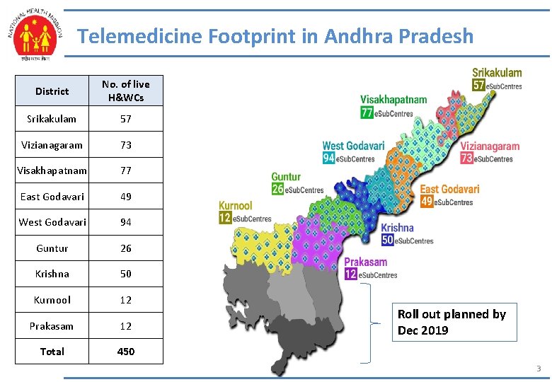 Telemedicine Footprint in Andhra Pradesh District No. of live H&WCs Srikakulam 57 Vizianagaram 73