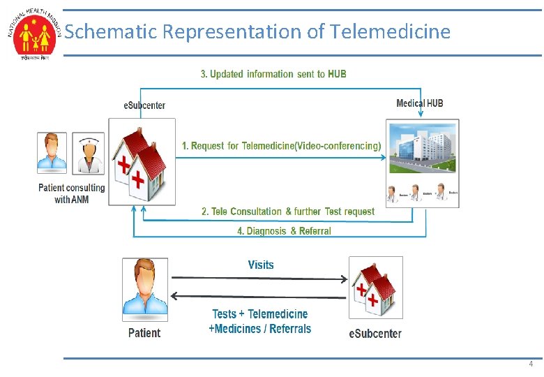 Schematic Representation of Telemedicine 4 