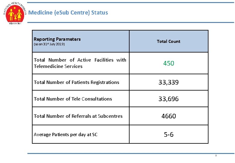 Tele Medicine (e. Sub Centre) Status Reporting Parameters (as on 31 st July 2019)