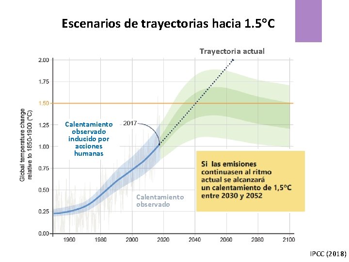 Escenarios de trayectorias hacia 1. 5 C Trayectoria actual Calentamiento observado inducido por acciones