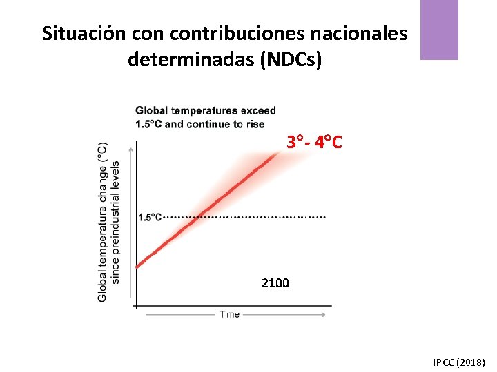 Situación contribuciones nacionales determinadas (NDCs) 3 - 4 C 2100 IPCC (2018) 