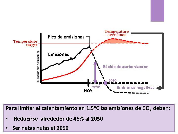 Pico de emisiones Emisiones Rápida descarbonización 2050 2030 HOY Emisiones negativas Para limitar el