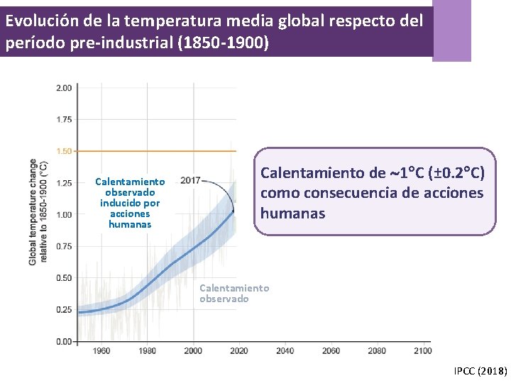 Evolución de la temperatura media global respecto del período pre-industrial (1850 -1900) Calentamiento observado