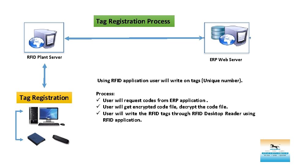 Tag Registration Process RFID Plant Server ERP Web Server Using RFID application user will