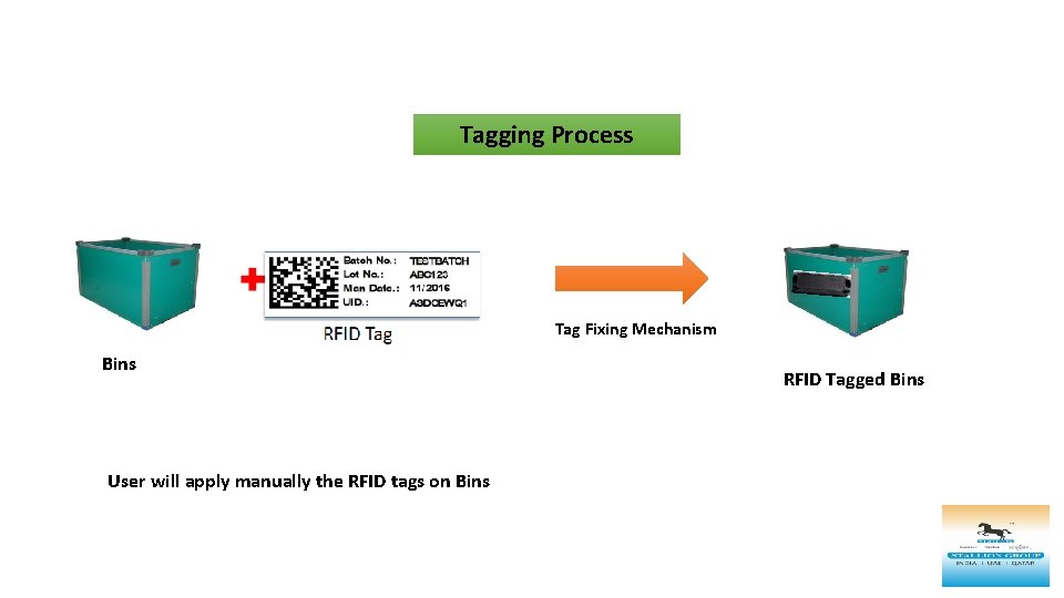 Tagging Process Tag Fixing Mechanism Bins User will apply manually the RFID tags on