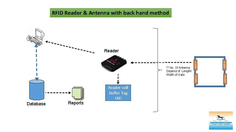 RFID Reader & Antenna with back hand method Database Reports Reader will Buffer Tag