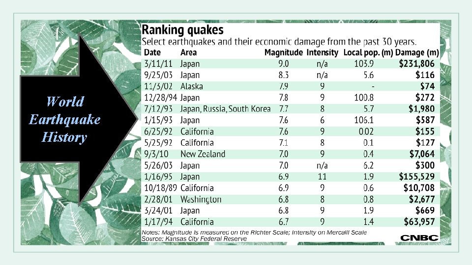World Earthquake History 