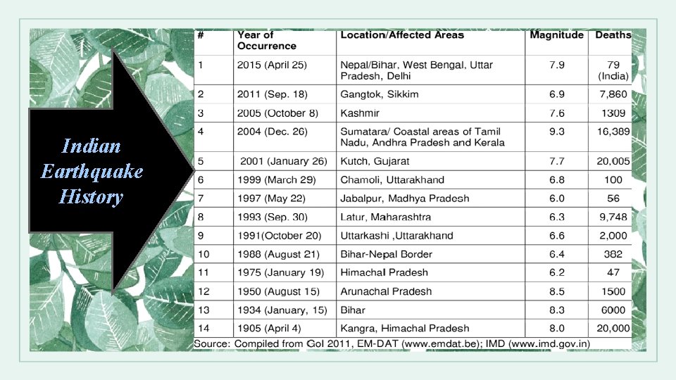 Indian Earthquake History 