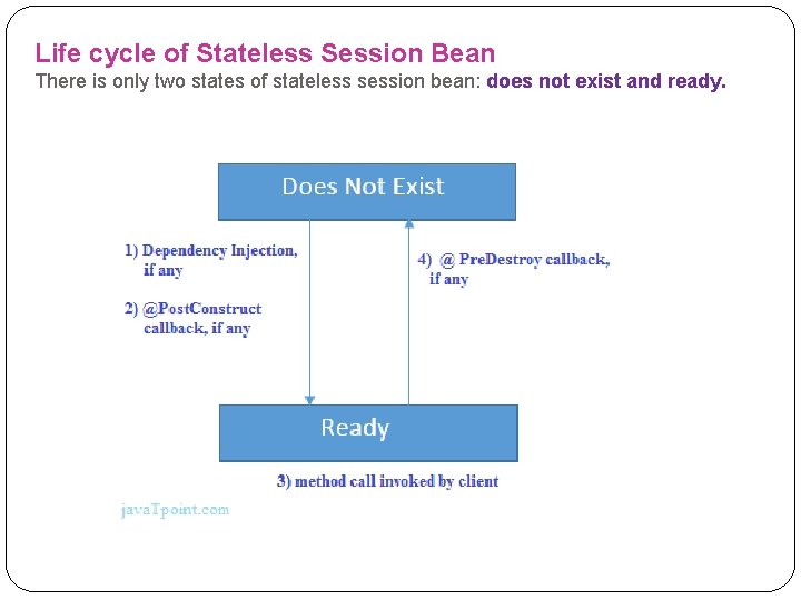 Life cycle of Stateless Session Bean There is only two states of stateless session