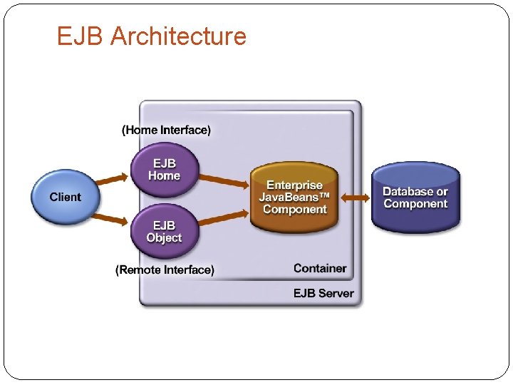 EJB Architecture 