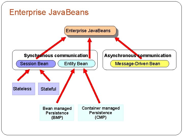 Enterprise Java. Beans Synchronous communication Session Bean Stateless Entity Bean Asynchronous communication Message-Driven Bean