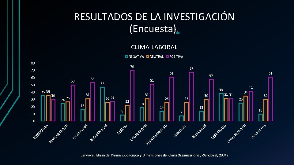 RESULTADOS DE LA INVESTIGACIÓN (Encuesta). CLIMA LABORAL NEGATIVA 80 NEUTRAL POSITIVA 70 70 67