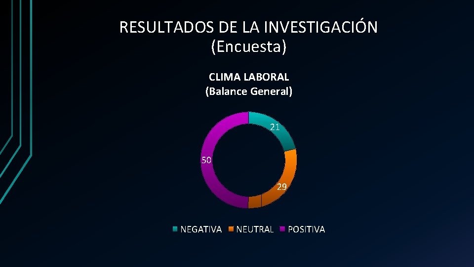 RESULTADOS DE LA INVESTIGACIÓN (Encuesta) CLIMA LABORAL (Balance General) 21 50 29 NEGATIVA NEUTRAL