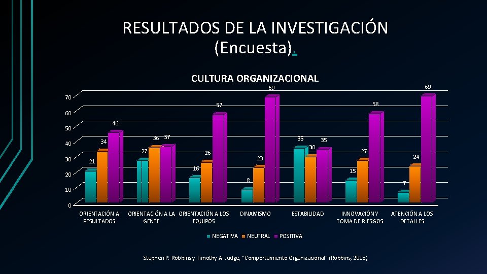 RESULTADOS DE LA INVESTIGACIÓN (Encuesta). CULTURA ORGANIZACIONAL 69 69 70 58 57 60 46