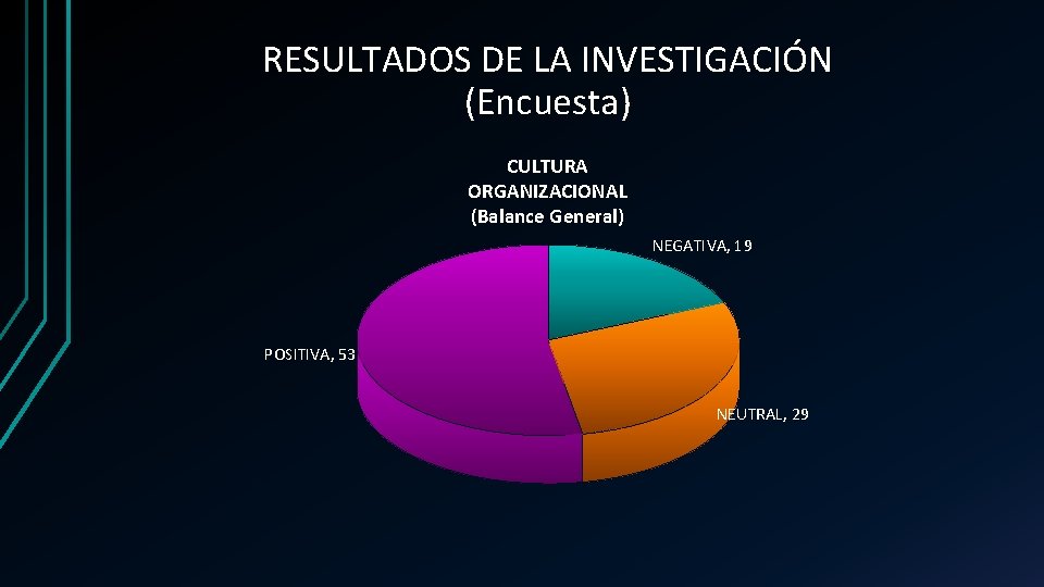 RESULTADOS DE LA INVESTIGACIÓN (Encuesta) CULTURA ORGANIZACIONAL (Balance General) NEGATIVA, 19 POSITIVA, 53 NEUTRAL,