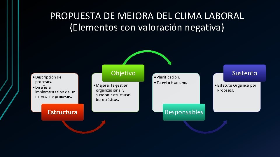 PROPUESTA DE MEJORA DEL CLIMA LABORAL (Elementos con valoración negativa) • Descripción de procesos.